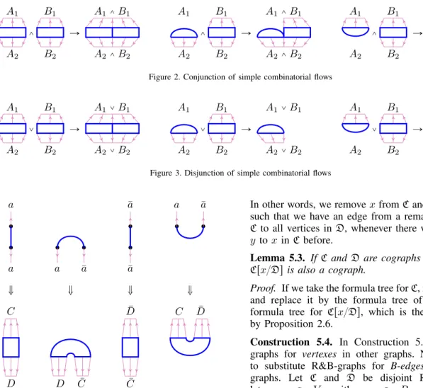 Figure 4. Substitution of simple combinatorial flows