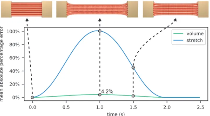 Fig. 14. Given a difficult initialization, we study the convergence of strain and volume energies in our solver.