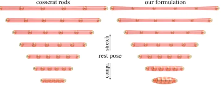 Fig. 6. Dynamic behavior – Our generalized rods do not only capture static volumetric deformations, but the scale’s velocity allows us to model volume dynamics