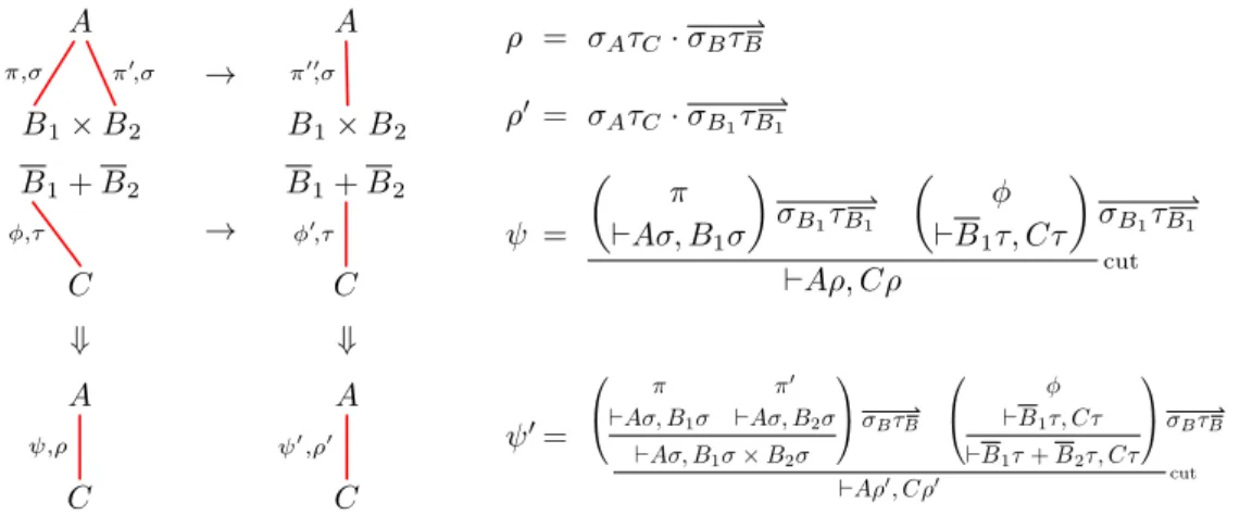 Figure 5: The critical pair `A, ∃x.B ; `∀x.B, C