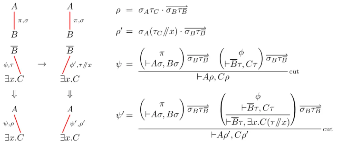 Figure 6: The critical pair `A, B ; `B, ∃x.C