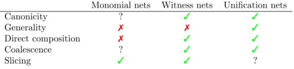 Figure 7: Comparison of different notions of proof nets for quantifiers and additive connectives