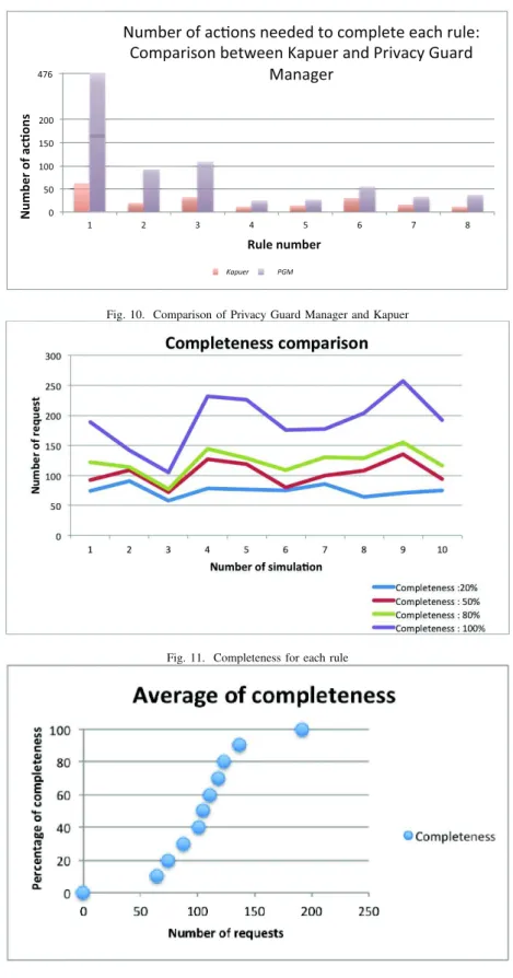 Fig. 10. Comparison of Privacy Guard Manager and Kapuer g p y g p