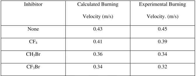 Table 2  Comparison of calculated and experimental burning velocities of   heptane flames with C1-compounds [26] 