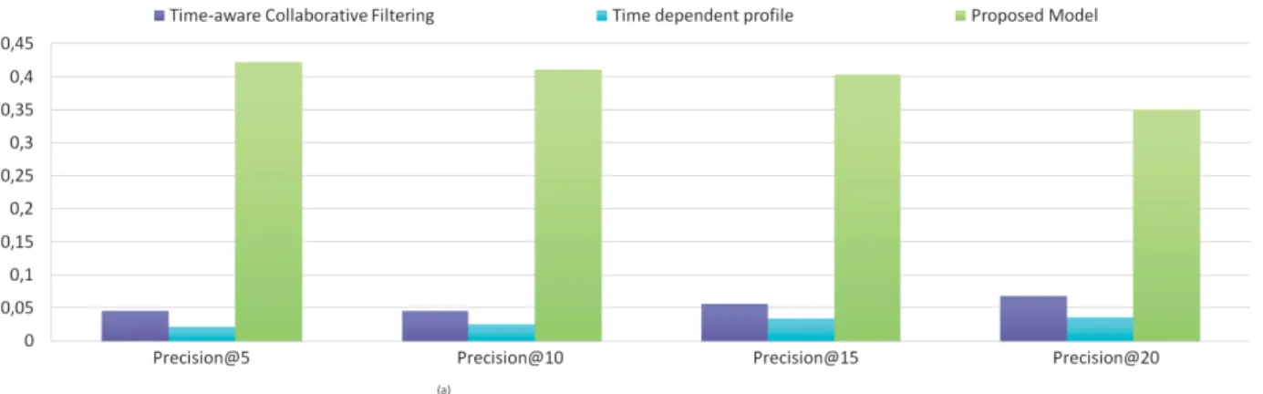 Fig. 1. Comparison with baseline models on Precision