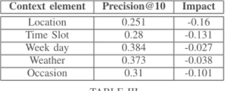 Table III indicates that all the context elements are essential for the prediction model