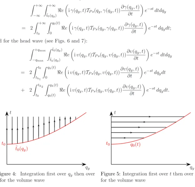 Figure 4: Integration first over q y then over t for the volume wave