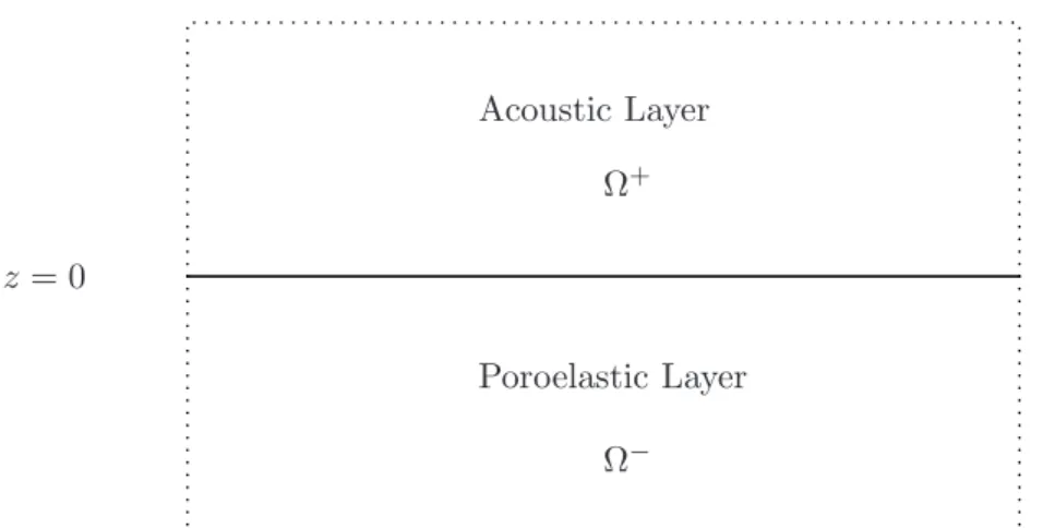 Figure 1: Configuration of the study 1.1 The equation of acoustics