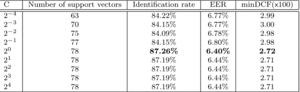 Table 4 GSL-NAP performance using different values of C and average number of support vectors ( M = 256)