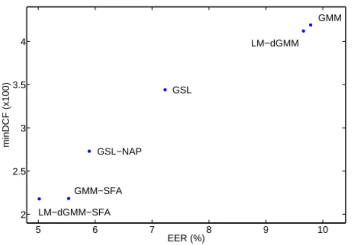 Fig. 1 EER and minDCF performances for GMM, LM-dGMM and GSL systems with and without channel compensation