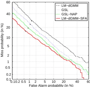 Fig. 2 DET plots for LM-dGMM and GSL systems with and without channel compensation Table 5 Segmental weighting strategy vs frame weighting strategy