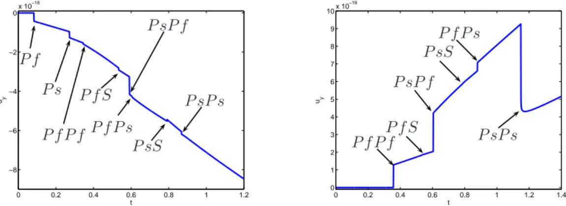 Figure 4: The z component of the green function associated to the displacement at receiver 1 (left picture) and 2 (right picture), in the case of a bulk source
