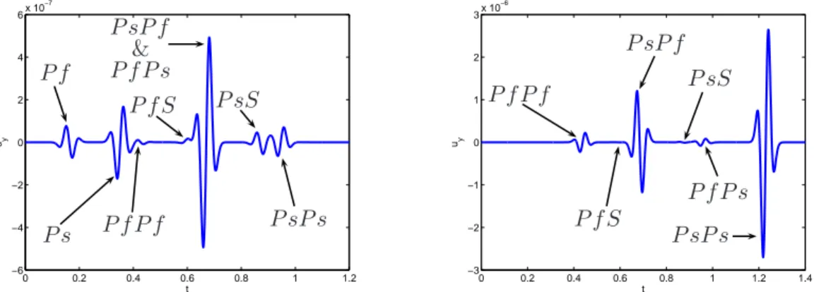 Figure 7: The z component of the displacement at receiver 1 (left picture) and 2 (right picture) in the case of a pressure source.