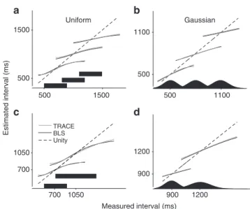 Fig. 3 Comparison of TRACE and BLS for different priors. a Estimates derived from Bayes-Least-Squares (BLS) (black line) and TRACE (gray line) for three different uniform prior distributions (solid black) with different means