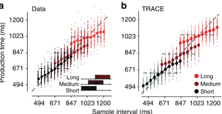 Fig. 4 Comparison of TRACE with human behavior in the RSG task. a Human behavior during the RSG task with three different prior distributions, Short (black), Medium (dark red) and Long (red)