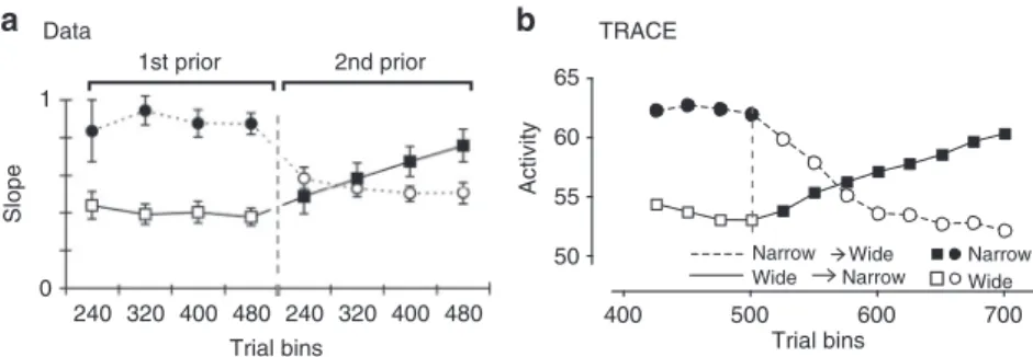 Fig. 5 Comparison of TRACE with human behavior during learning. a Human behavior during transitions between a wide and narrow prior distribution in a time interval reproduction task similar to RSG