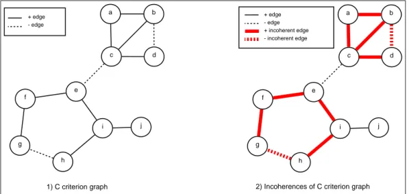 Figure 1: Incoherences in a graph