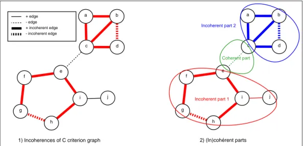 Figure 2: (In)coherent parts of C criterion graph