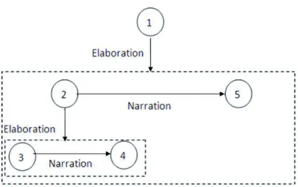 Figure 1: An example of a discourse graph.