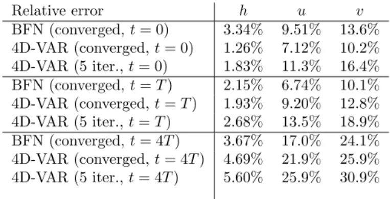 Table 2: Relative error of the forecast solutions corresponding to the BFN (5 iterations, converged), 4D-VAR (16 iterations, converged) and 4D-VAR (5 iterations) identified initial conditions, for the three variables, at various times: