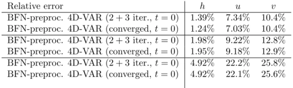 Table 3: Relative error of the forecast solutions corresponding to the BFN- BFN-preprocessed 4D-VAR (2+3 iterations; and 2+6 iterations, converged) identified initial conditions, for the three variables, at various times: initial time, end of the assimilat