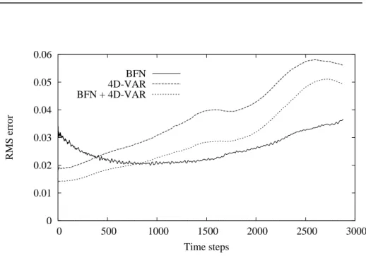 Figure 7: Relative difference between the true solution and the forecast tra- tra-jectory corresponding to the BFN, 4D-VAR and BFN-preprocessed 4D-VAR identified initial conditions, after 5 iterations, versus time, for the height  vari-able in the case of 