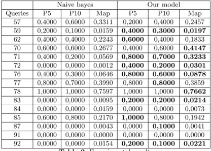 Table 2. Experimental results