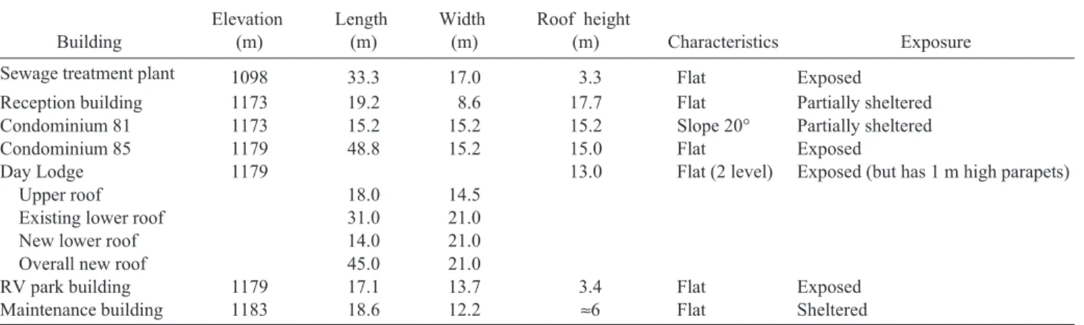 Table 2. Geometry of buildings observed.