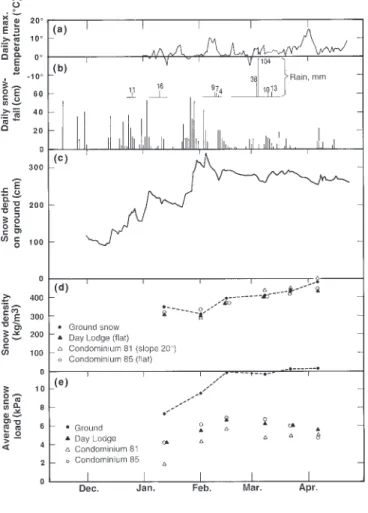 Figure 3 is presented to show the daily snow and weather data at 1175 m elevation on Mt