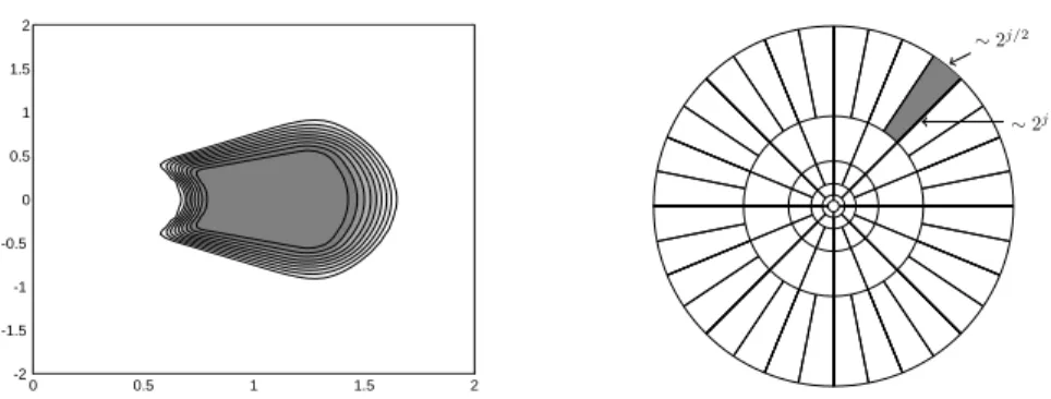 Figure 5: Left: support of the frequency domain window U 0 . Right: partition of the frequency plane: the shaded area shows an example of a “wedge”on which a curvelet is supported in the frequency plane
