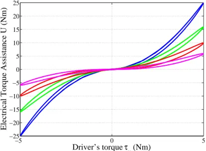 Figure 1: Example of the booster curve, provided by the EPAS system, reported in [3].