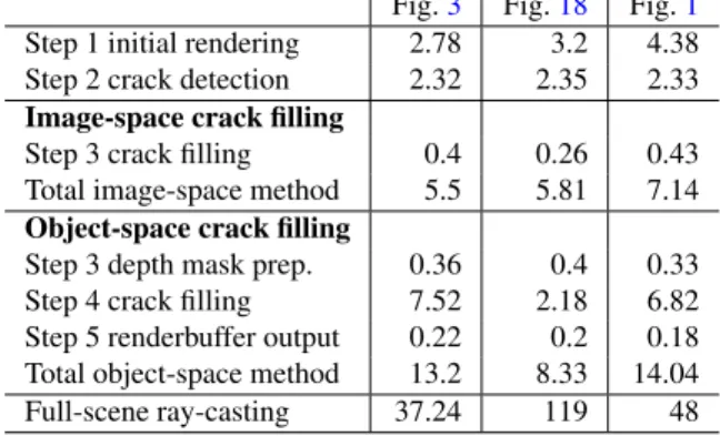 Fig. 3 Fig. 18 Fig. 1 Step 1 initial rendering 2.78 3.2 4.38 Step 2 crack detection 2.32 2.35 2.33 Image-space crack filling