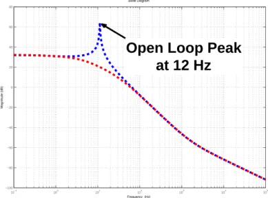 Figure 7: Open loop (blue) vs closed loop frequency response. Weighting parameters are: q 1 = 3 and q 2 = 12, r = 1.