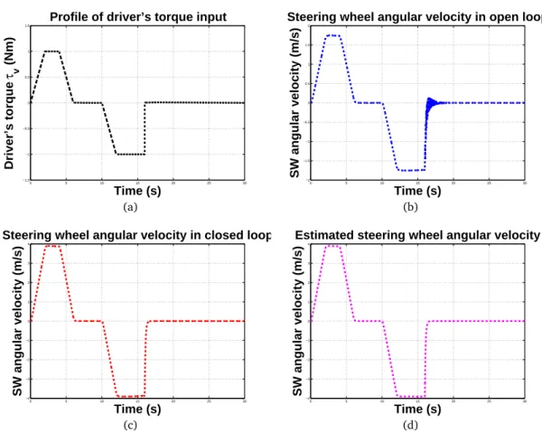 Figure 8: (a) Real driver’s steering torque used for the simulation. (b) Profile of the steering wheel speed in open loop