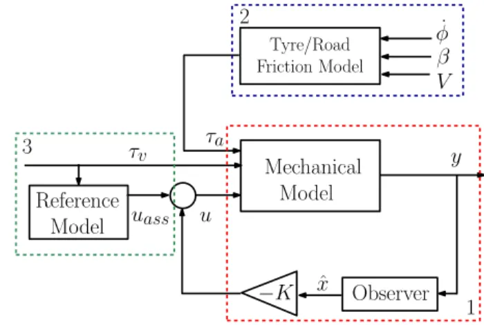 Figure 1: General architecture of the EPS system: block 1 concerns the observer and the control;