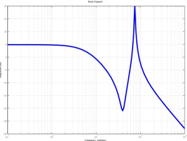 Figure 3: Frequency response of the transfer function G ol in Eq. (9)