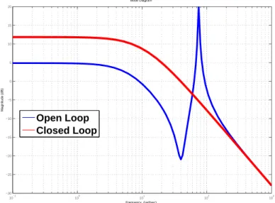 Figure 4: Open loop vs closed loop frequency response