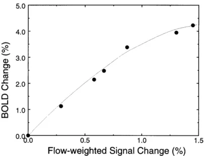 Figure  2.4:  Changes  in  BOLD  accompanying  changes  in  CBF, from peak changes  in  Fig- Fig-ure  2.3,  show  saturation effect