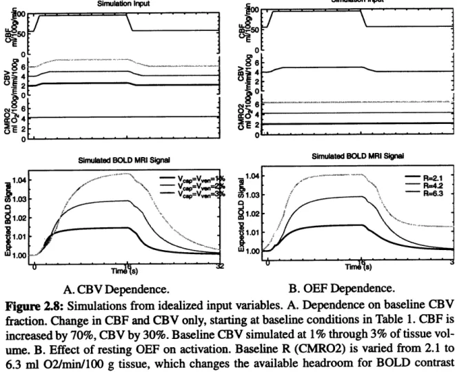 Figure 2.8:  Simulations  from idealized  input variables.  A. Dependence  on baseline CBV fraction