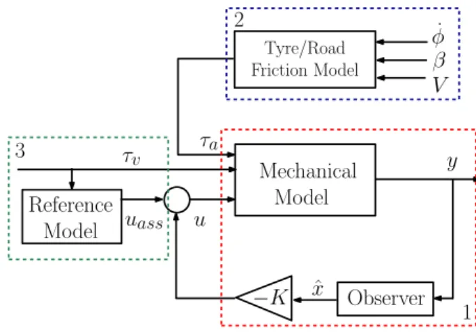 Figure 1: General architecture of the EPS system: block 1 concerns the observer and the control;