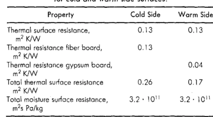 Table 2. Heat and moisture transfer resistances for cold and warm side surfaces.