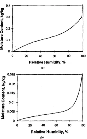 Figure 5. Sorption isotherm for spruce and glass fiber, and vapor permeability and liquid dif- dif-fusivity for spruce