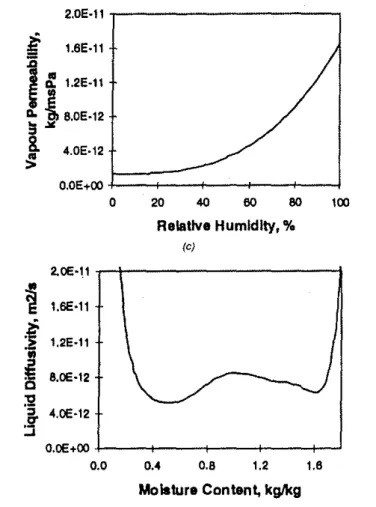 Figure 5 (continued). Sorption isotherm for spruce and glass fiber, and vapor permeability and liquid diffusivity for spruce