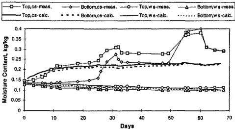 Figure 8. Case 1- Base case. Measured versus calculated values for moisture content in the top and bottom plate (cs = cold side, ws ::= warm side)