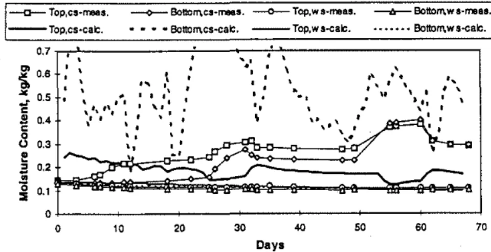 Figure 12. Case 5 - Air layers at material interfaces. Measured versus calculated values for moisture content in the top and bottom place (cs = cold side, ws = warm side)