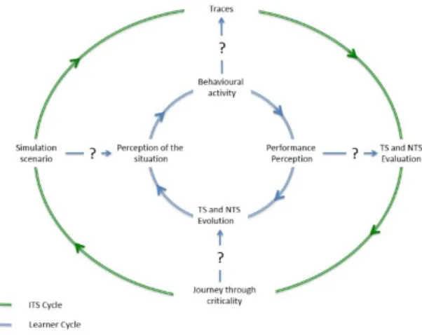 Fig. 2. The coupling between user and system can be found at any stage of the training session