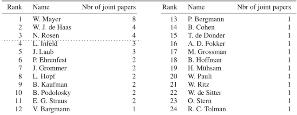 Table 1 Co-authors of A. Einstein, with their number of co-authored journal papers and partnership rank