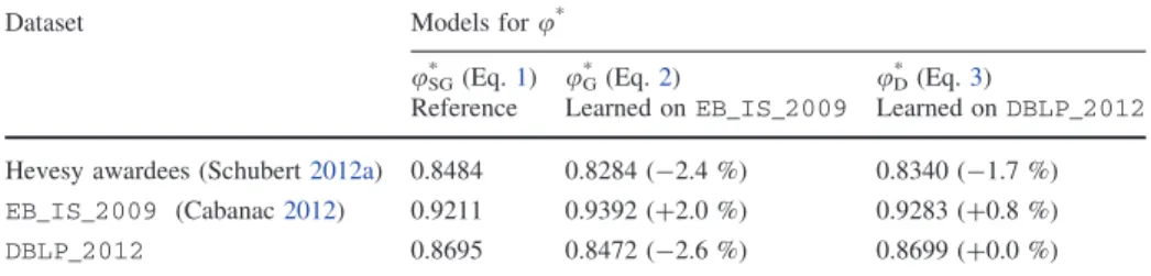Table 2 Accuracy of the approximation (r 2 ) of the u-index by u SG