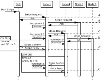 Figure 3. Message time diagram in example Stripe execution