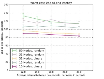 Figure 7. Average end-to-end latency measured at each depth of the network